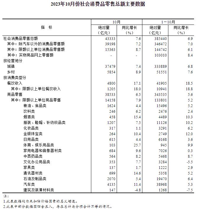 2023年10月份社会消费品零售总额增长7.6%