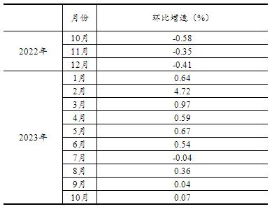 2023年10月份社会消费品零售总额增长7.6%