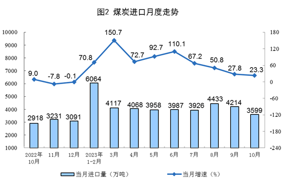 2023年10月份能源生产情况