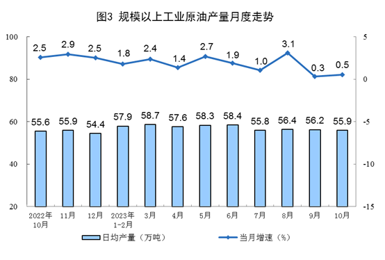 2023年10月份能源生产情况
