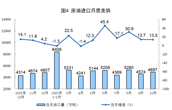 2023年10月份能源生产情况