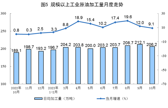 2023年10月份能源生产情况