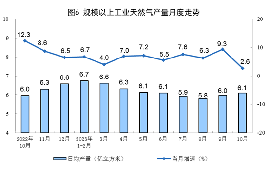 2023年10月份能源生产情况