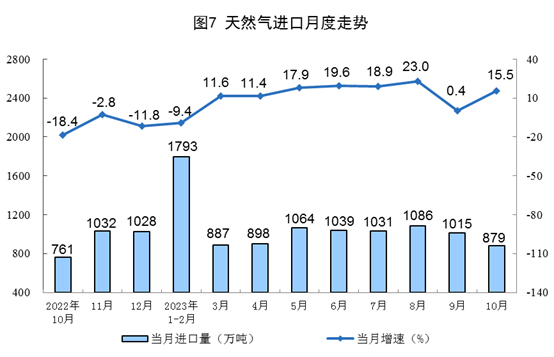 2023年10月份能源生产情况