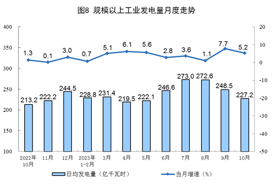 2023年10月份能源生产情况