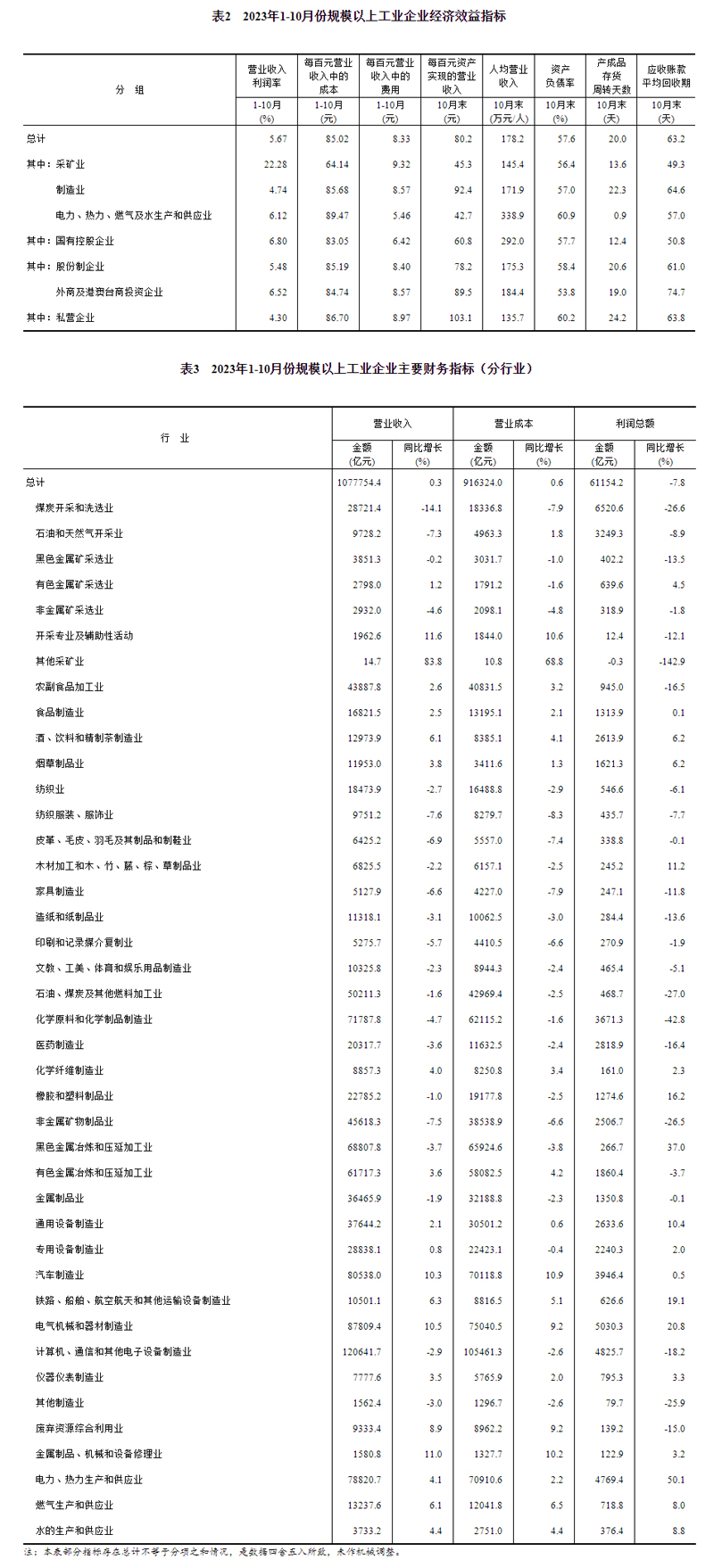 2023年1—10月份全国规模以上工业企业利润下降7.8%