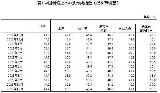 2023年11月中国采购经理指数运行情况