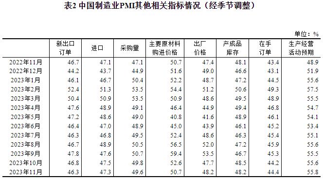 2023年11月中国采购经理指数运行情况