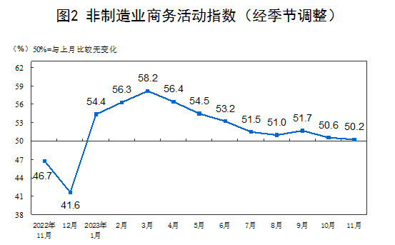 2023年11月中国采购经理指数运行情况