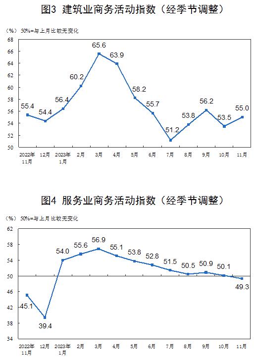 2023年11月中国采购经理指数运行情况