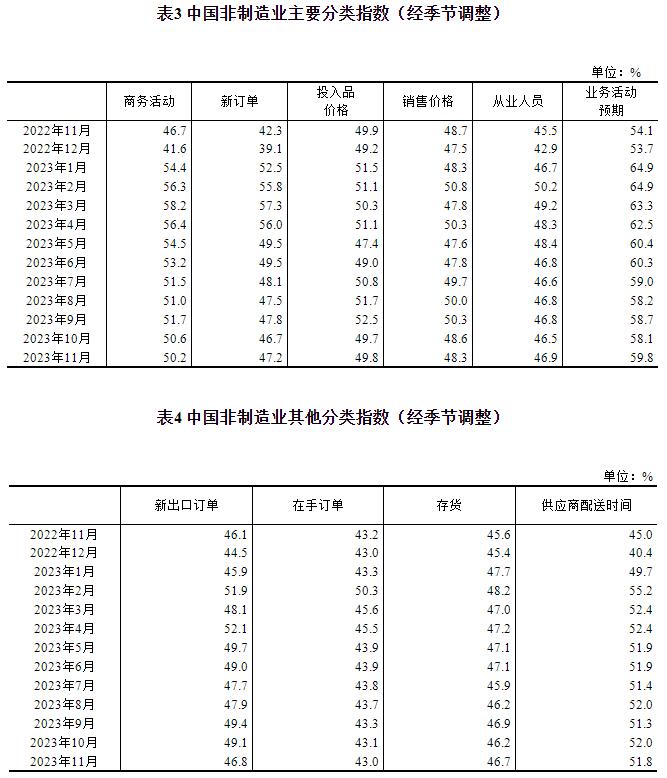 2023年11月中国采购经理指数运行情况