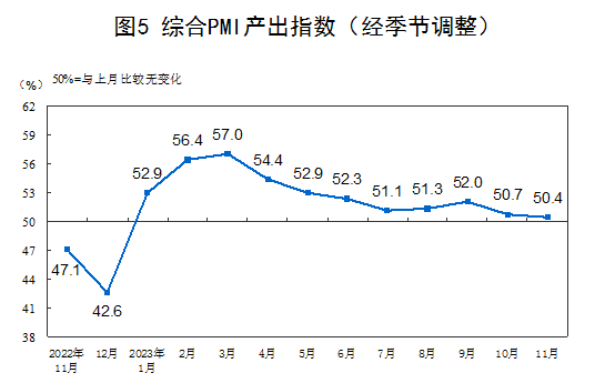 2023年11月中国采购经理指数运行情况
