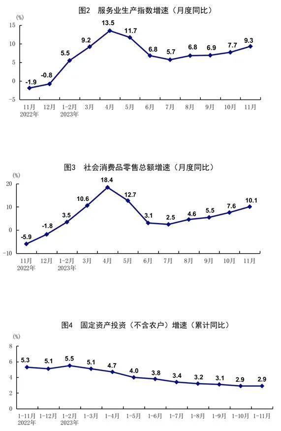 11月份国民经济持续回升向好