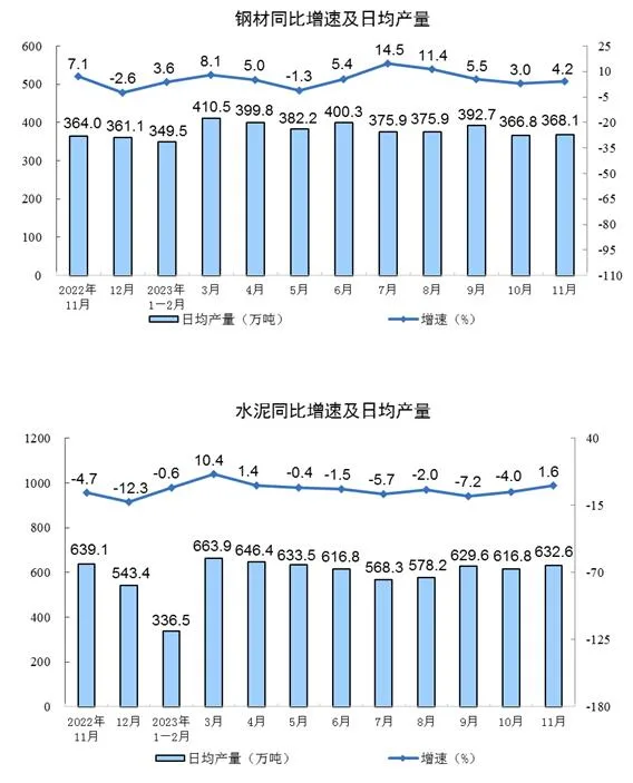 2023年11月份规模以上工业增加值增长6.6%