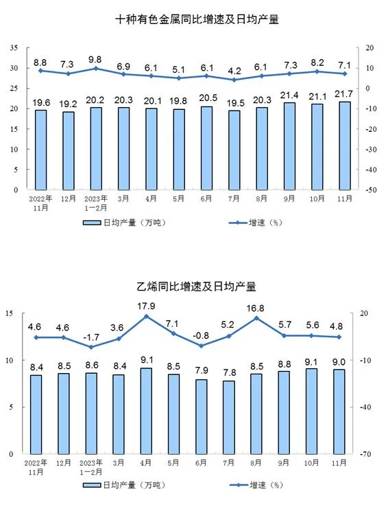 2023年11月份规模以上工业增加值增长6.6%