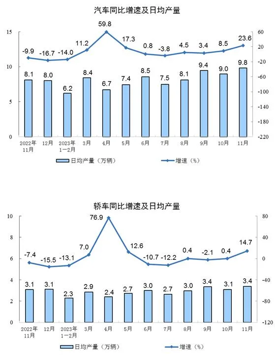 2023年11月份规模以上工业增加值增长6.6%