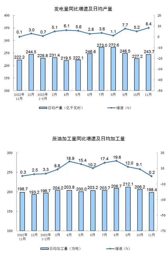 2023年11月份规模以上工业增加值增长6.6%