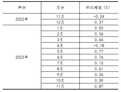 2023年11月份规模以上工业增加值增长6.6%