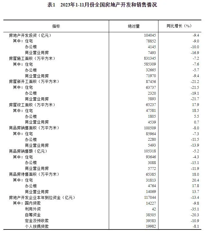 2023年1—11月份全国房地产市场基本情况