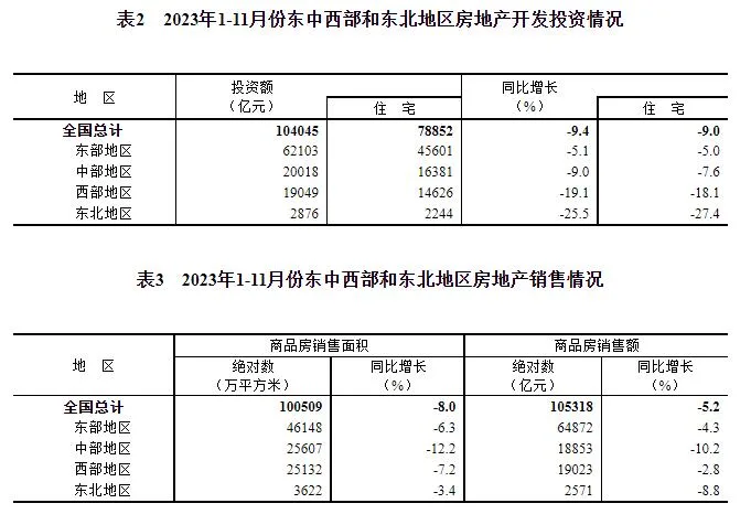 2023年1—11月份全国房地产市场基本情况