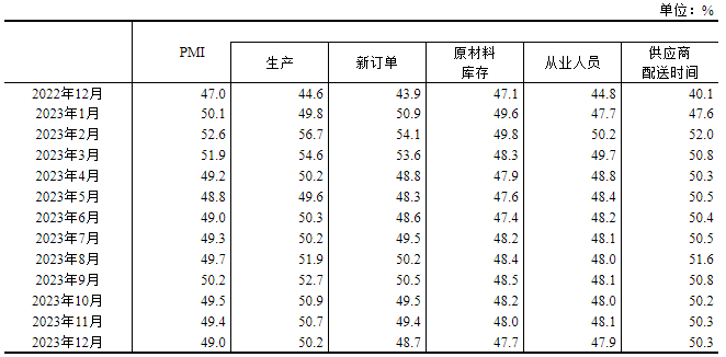 2023年12月中国采购经理指数运行情况