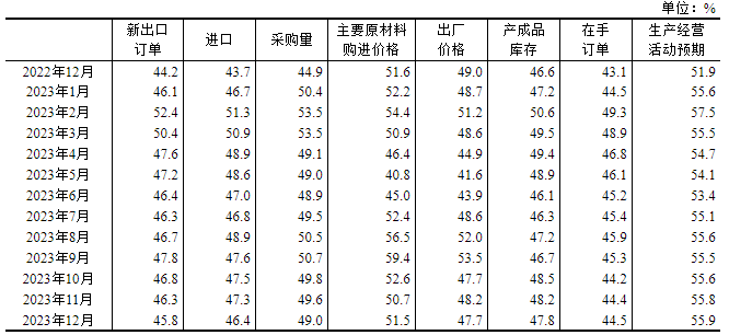 2023年12月中国采购经理指数运行情况
