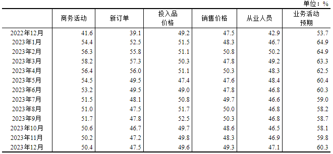 2023年12月中国采购经理指数运行情况