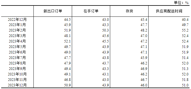 2023年12月中国采购经理指数运行情况