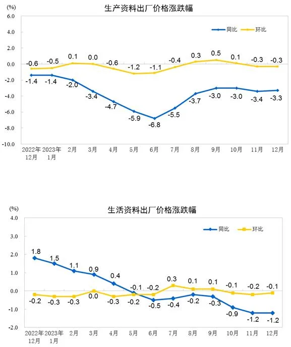 2023年12月份工业生产者出厂价格同比下降2.7% 环比下降0.3%