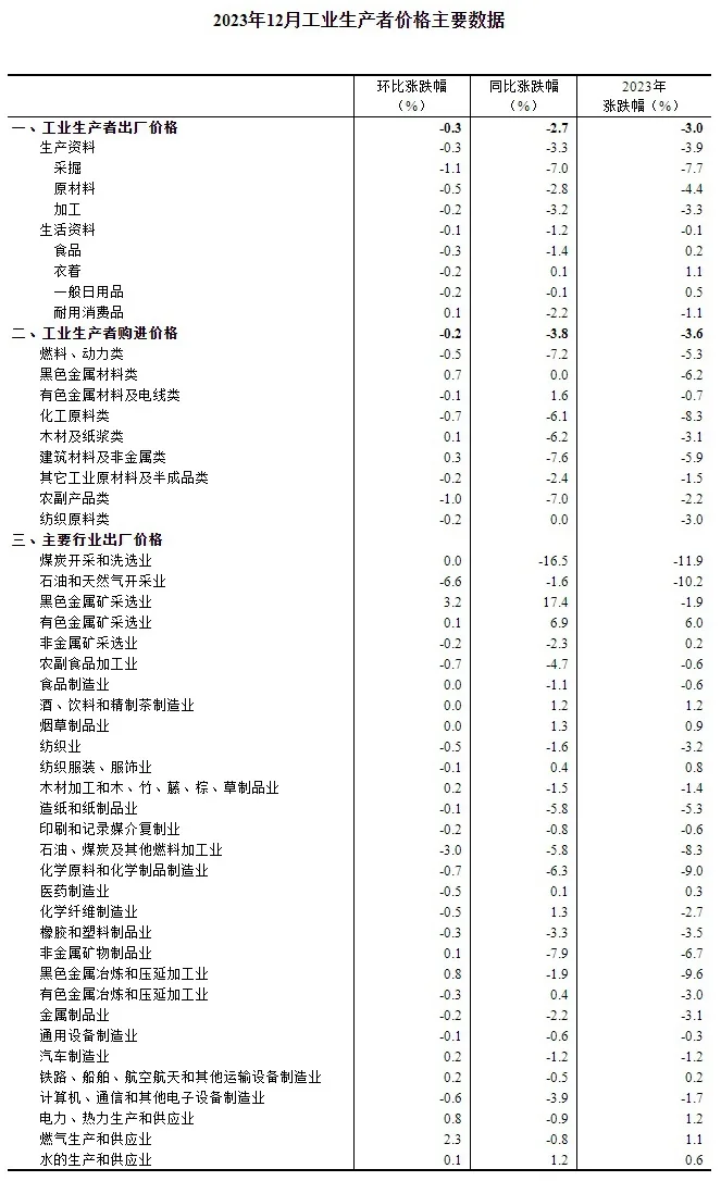 2023年12月份工业生产者出厂价格同比下降2.7% 环比下降0.3%