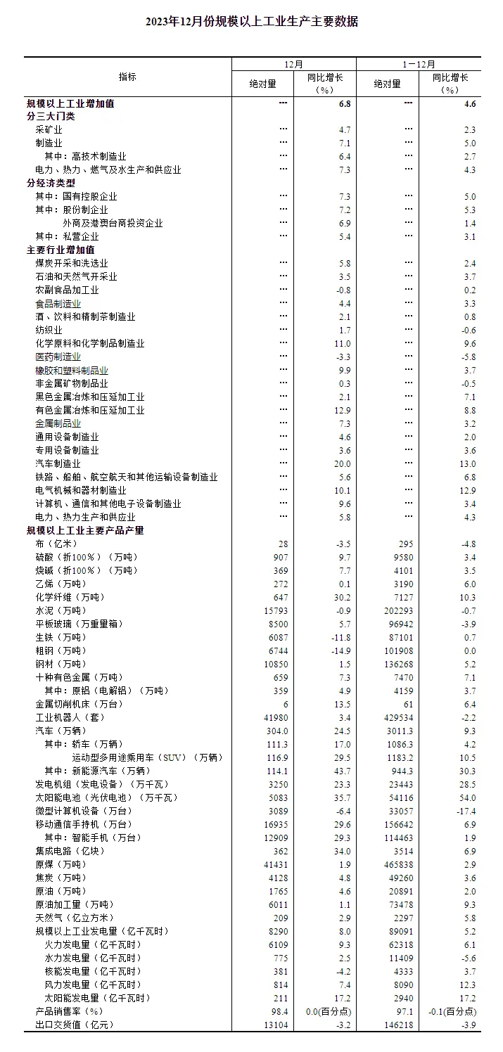 2023年12月份规模以上工业增加值增长6.8%