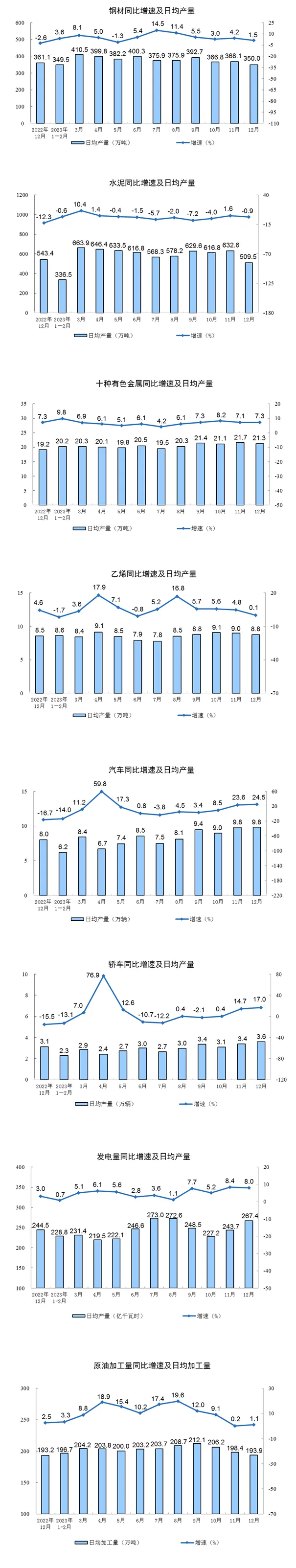 2023年12月份规模以上工业增加值增长6.8%