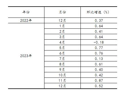 2023年12月份规模以上工业增加值增长6.8%