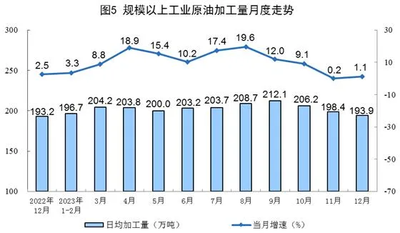 2023年12月份能源生产情况