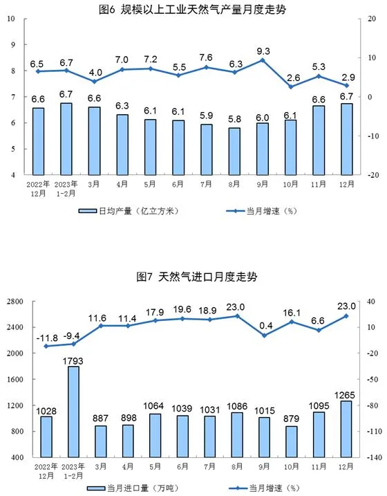 2023年12月份能源生产情况