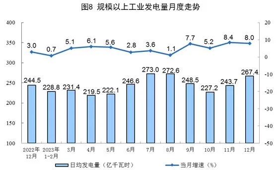 2023年12月份能源生产情况