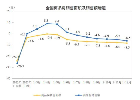 2023年全国房地产市场基本情况