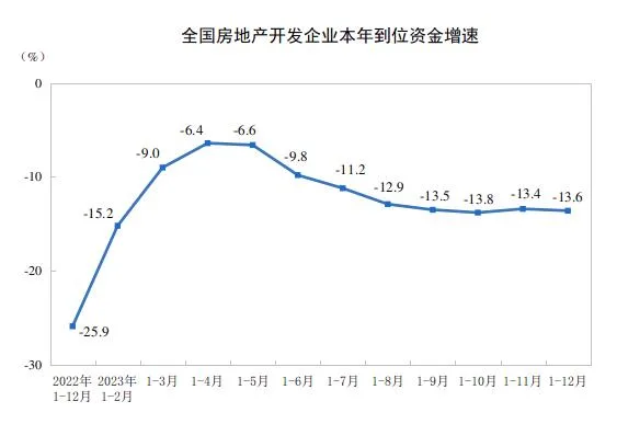 2023年全国房地产市场基本情况