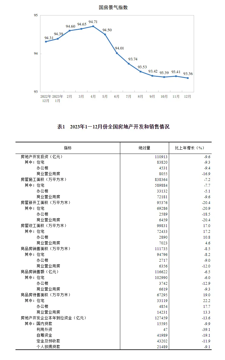 2023年全国房地产市场基本情况