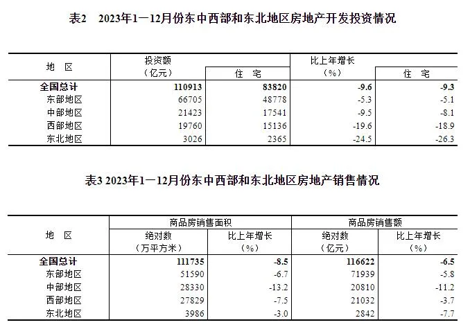 2023年全国房地产市场基本情况