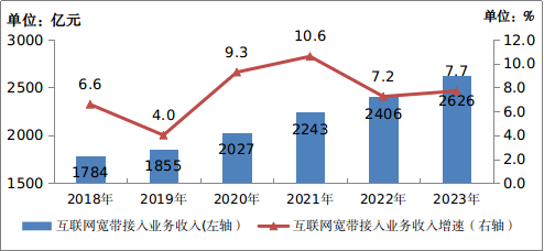 2023年通信业统计公报