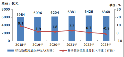 2023年通信业统计公报