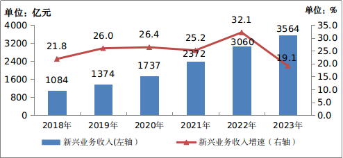 2023年通信业统计公报