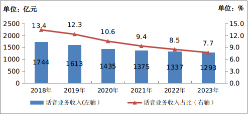 2023年通信业统计公报