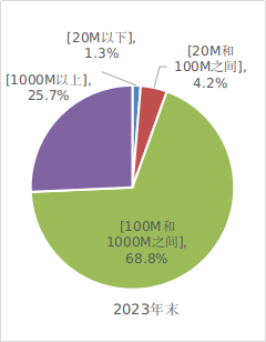 2023年通信业统计公报
