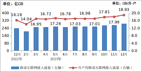 2023年通信业统计公报