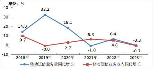 2023年通信业统计公报