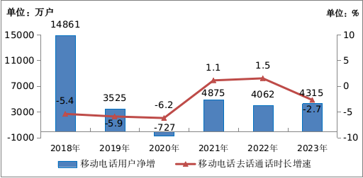 2023年通信业统计公报