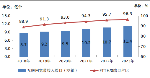 2023年通信业统计公报