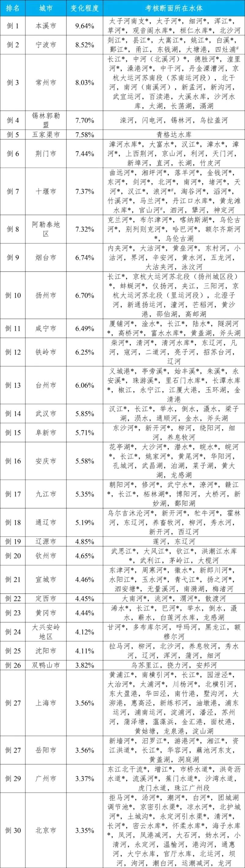 生态环境部公布2023年第四季度和1—12月全国地表水环境质量状况